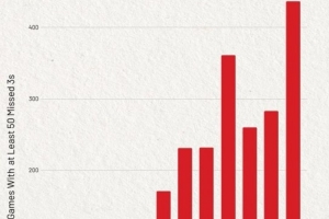 三分盛世！14-15赛季一共3场比赛投丢50+三分 本赛季至今已451场
